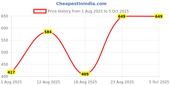 ajio.com Shein Ankle Length High Rise Double-Pleated Pants shein Price History Graph from 1 Aug 2025 to 4 Oct 2025