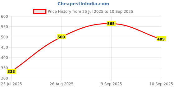 ajio.com Shein Ankle Length High Rise Double Pleated Relaxed Fit Pants shein Price History Graph from 25 Jul 2025 to 10 Sep 2025