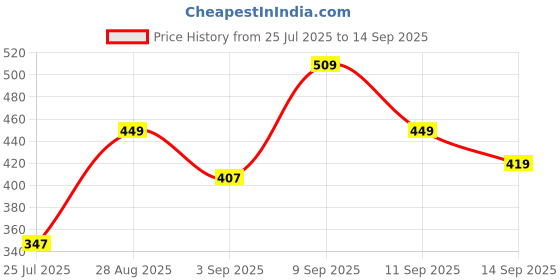 ajio.com Shein Ankle Length High Rise Double Pleated Tapered Fit Pants shein Price History Graph from 25 Jul 2025 to 14 Sep 2025