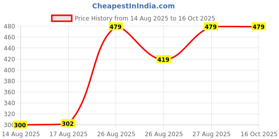 ajio.com Shein Ankle Length High Rise Double Pleated Tapered Fit Pants shein Price History Graph from 14 Aug 2025 to 16 Oct 2025
