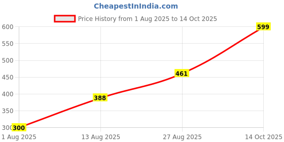 ajio.com Shein Ankle Length High Rise Double Pleated Tapered Fit Pants shein Price History Graph from 1 Aug 2025 to 14 Oct 2025