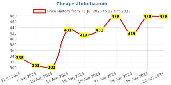 ajio.com Shein Ankle Length High Rise Double Pleated Tapered Fit Pants shein Price History Graph from 31 Jul 2025 to 21 Oct 2025