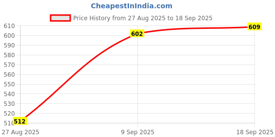 ajio.com Shein Ankle Length High Rise Flared Fit Cargo Joggers shein Price History Graph from 27 Aug 2025 to 18 Sep 2025