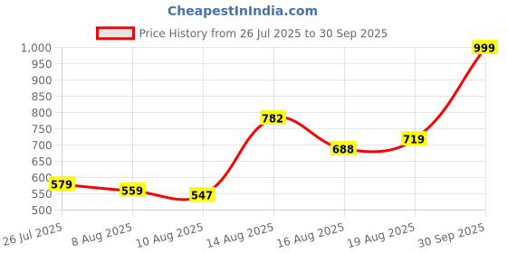 ajio.com Shein Ankle Length High Rise Flared Fit Pants shein Price History Graph from 26 Jul 2025 to 30 Sep 2025