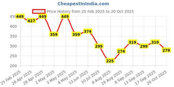 ajio.com Shein Ankle Length High Rise Flared Track Pants shein Price History Graph from 25 Feb 2025 to 20 Oct 2025