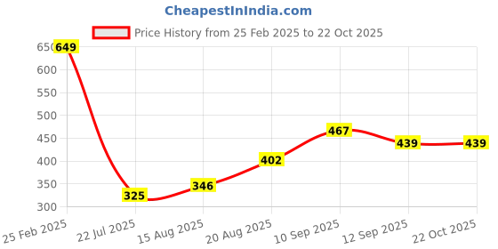 ajio.com Shein Ankle Length High Rise Flared Track Pants shein Price History Graph from 25 Feb 2025 to 22 Oct 2025