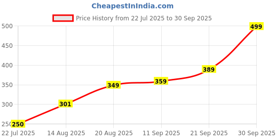 ajio.com Shein Ankle Length High Rise Flared Track Pants shein Price History Graph from 22 Jul 2025 to 30 Sep 2025