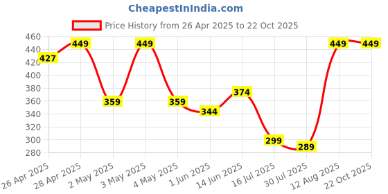 ajio.com Shein Ankle Length High Rise Flared Track Pants shein Price History Graph from 26 Apr 2025 to 22 Oct 2025