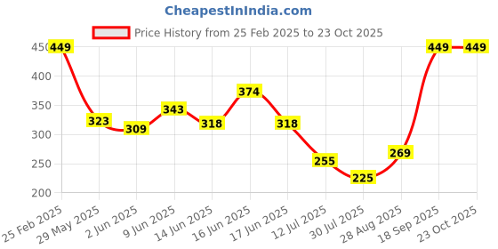 ajio.com Shein Ankle Length High Rise Flared Trackpants shein Price History Graph from 25 Feb 2025 to 23 Oct 2025