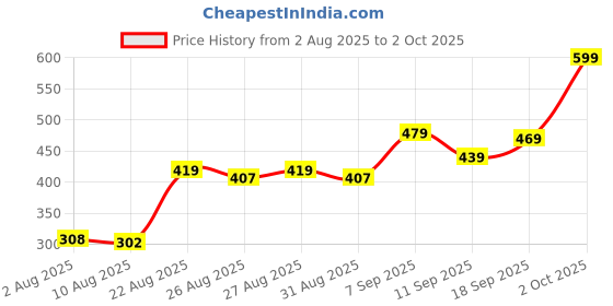 ajio.com Shein Ankle Length High Rise Front Slit Boot Fit Pants shein Price History Graph from 2 Aug 2025 to 2 Oct 2025