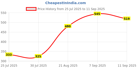 ajio.com Shein Ankle Length High Rise Mom Jeans shein Price History Graph from 25 Jul 2025 to 11 Sep 2025