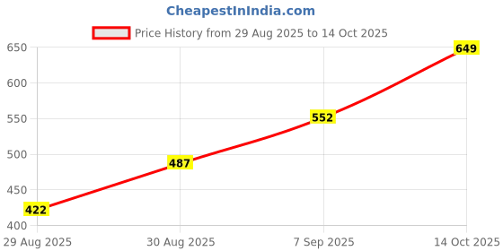 ajio.com Shein Ankle Length High Rise Pintuck Boot Fit Trousers shein Price History Graph from 29 Aug 2025 to 14 Oct 2025