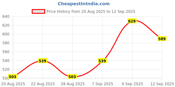 ajio.com Shein Ankle Length High Rise Pleated Baggy Fit Trousers shein Price History Graph from 20 Aug 2025 to 12 Sep 2025