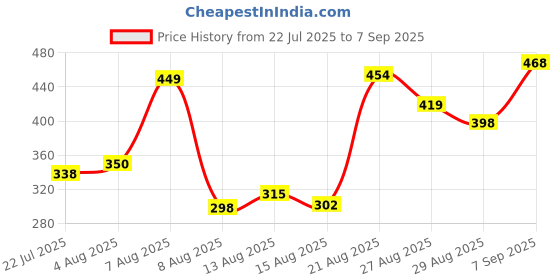 ajio.com Shein Ankle Length High Rise Pleated Flared Fit Culottes shein Price History Graph from 22 Jul 2025 to 7 Sep 2025
