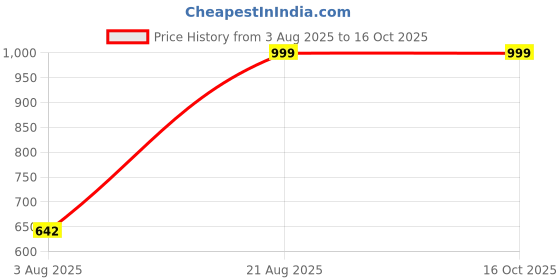 ajio.com Shein Ankle Length High Rise Pleated Flared Fit Pants shein Price History Graph from 3 Aug 2025 to 16 Oct 2025