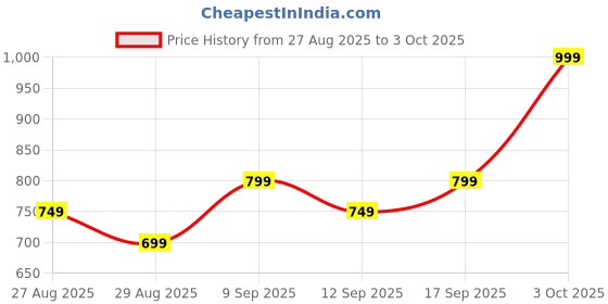 ajio.com Shein Ankle Length High Rise Pleated Flared Fit Pants shein Price History Graph from 27 Aug 2025 to 3 Oct 2025