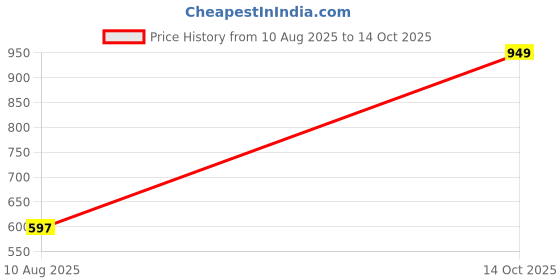 ajio.com Shein Ankle Length High Rise Pleated Loose Fit Pants With Zip shein Price History Graph from 10 Aug 2025 to 14 Oct 2025