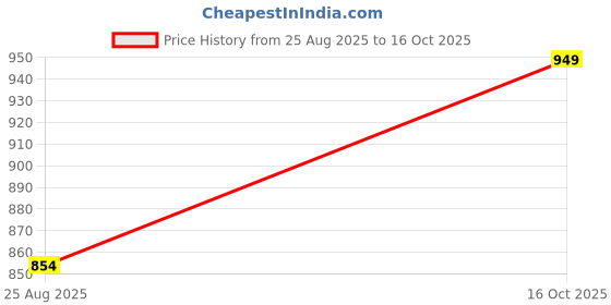 ajio.com Shein Ankle Length High Rise Pleated Loose Fit Pants With Zip shein Price History Graph from 25 Aug 2025 to 16 Oct 2025