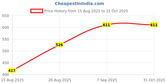 ajio.com Shein Ankle Length High Rise Pleated Loose Fit Trousers shein Price History Graph from 15 Aug 2025 to 31 Oct 2025