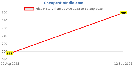 ajio.com Shein Ankle Length High Rise Pleated Ribbed Trousers shein Price History Graph from 27 Aug 2025 to 12 Sep 2025