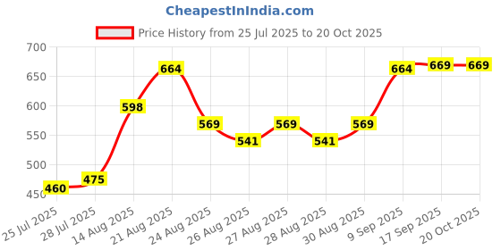 ajio.com Shein Ankle Length High Rise Pleated Straight Fit Pants shein Price History Graph from 25 Jul 2025 to 19 Oct 2025