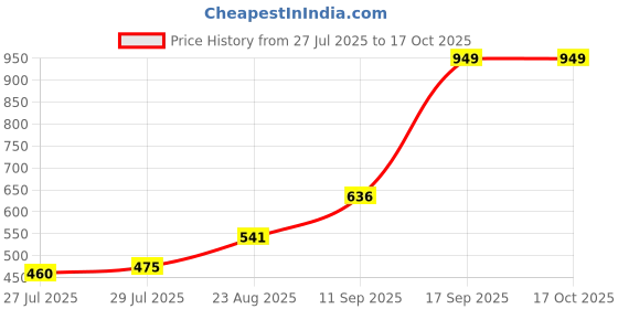 ajio.com Shein Ankle Length High Rise Pleated Straight Fit Pants shein Price History Graph from 27 Jul 2025 to 16 Oct 2025