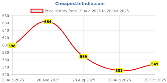 ajio.com Shein Ankle Length High Rise Pleated Straight Fit Trouser shein Price History Graph from 19 Aug 2025 to 20 Oct 2025