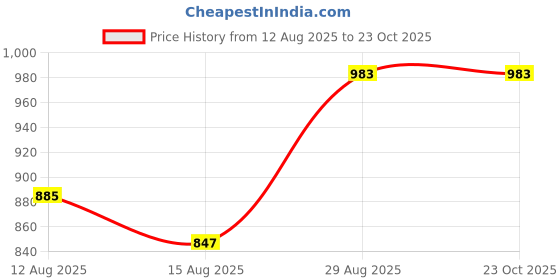 ajio.com Shein Ankle Length High Rise Pleated Wide Leg Pants shein Price History Graph from 12 Aug 2025 to 23 Oct 2025