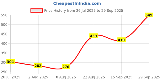 ajio.com Shein Ankle Length High Rise Relaxed Fit Joggers with Pockets shein Price History Graph from 26 Jul 2025 to 29 Sep 2025