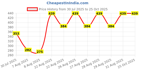 ajio.com Shein Ankle Length High Rise Relaxed Fit Joggers with Pockets shein Price History Graph from 30 Jul 2025 to 25 Oct 2025