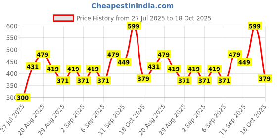ajio.com Shein Ankle Length High Rise Relaxed Fit Pleated Pants shein Price History Graph from 27 Jul 2025 to 18 Oct 2025