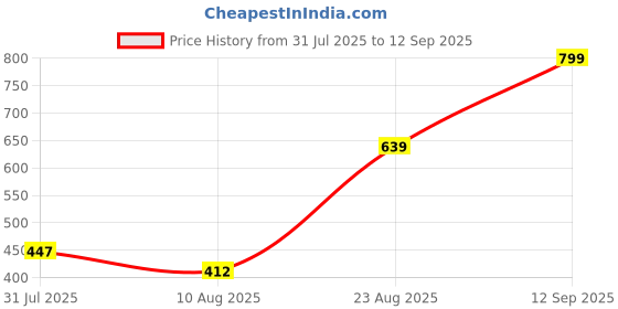 ajio.com Shein Ankle Length High Rise Skinny Fit Jeans With Pockets shein Price History Graph from 31 Jul 2025 to 12 Sep 2025