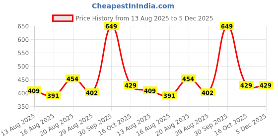 ajio.com Shein Ankle Length High Rise Slim Fit Cargo Joggers shein Price History Graph from 13 Aug 2025 to 5 Dec 2025