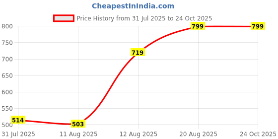 ajio.com Shein Ankle Length High Rise Stone Wash Jeans shein Price History Graph from 31 Jul 2025 to 22 Oct 2025