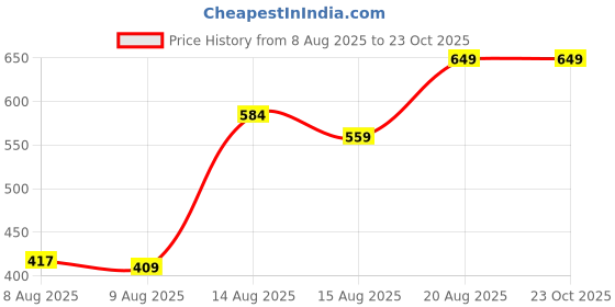 ajio.com Shein Ankle Length High Rise Stone Wash Jeans shein Price History Graph from 8 Aug 2025 to 23 Oct 2025