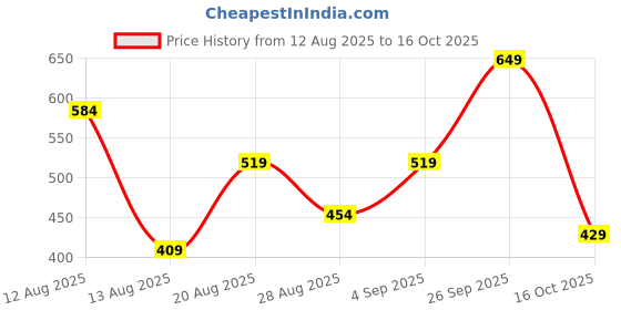 ajio.com Shein Ankle Length High Rise Straight Fit Pants shein Price History Graph from 12 Aug 2025 to 16 Oct 2025