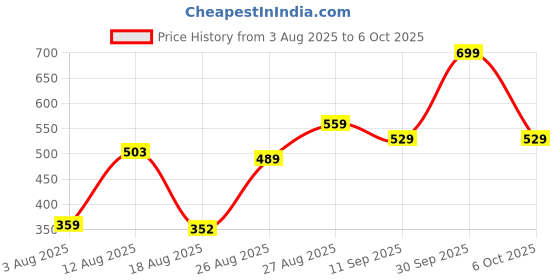 ajio.com Shein Ankle Length High Rise Textured Flared Fit Pants shein Price History Graph from 3 Aug 2025 to 6 Oct 2025