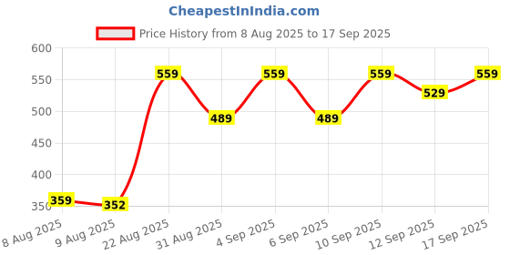 ajio.com Shein Ankle Length High Rise Textured Flared Fit Pants shein Price History Graph from 8 Aug 2025 to 17 Sep 2025