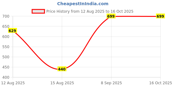 ajio.com Shein Ankle Length High Rise Textured Flared Pants shein Price History Graph from 12 Aug 2025 to 16 Oct 2025