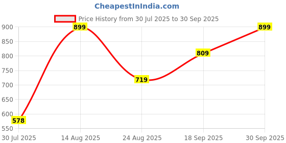 ajio.com Shein Ankle Length High Rise Wide Leg Jeans With Pockets shein Price History Graph from 30 Jul 2025 to 30 Sep 2025