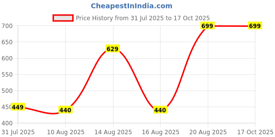 ajio.com Shein Ankle Length High Rise Zip Front Pleated Pants shein Price History Graph from 31 Jul 2025 to 15 Oct 2025