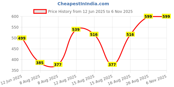 ajio.com Shein Ankle Length Jeans with Pockets shein Price History Graph from 12 Jun 2025 to 6 Nov 2025