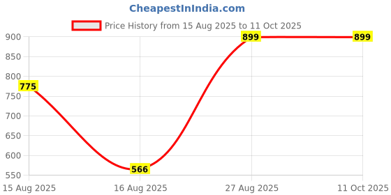 ajio.com Shein Ankle Length Jogger Pants With Pockets shein Price History Graph from 15 Aug 2025 to 10 Oct 2025