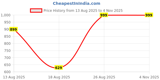 ajio.com Shein Ankle Length Jogger Pants with Pockets shein Price History Graph from 13 Aug 2025 to 3 Nov 2025