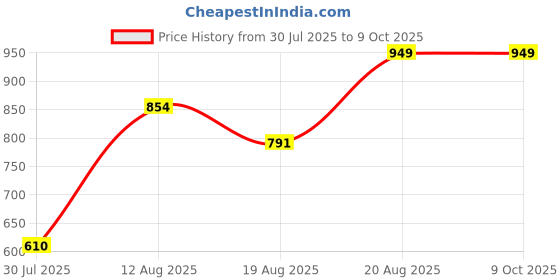 ajio.com Shein Ankle Length Jogger Pants With Zipper Pockets shein Price History Graph from 30 Jul 2025 to 8 Oct 2025