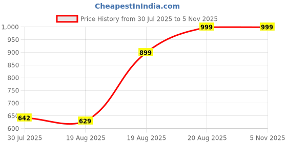 ajio.com Shein Ankle Length Jogger Style Pants with Pockets shein Price History Graph from 30 Jul 2025 to 5 Nov 2025