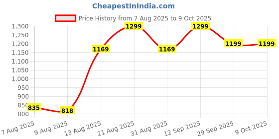 ajio.com Shein Ankle Length Light Distress Bootcut Jeans shein Price History Graph from 7 Aug 2025 to 8 Oct 2025