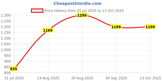 ajio.com Shein Ankle Length Light Distress Bootcut Jeans shein Price History Graph from 31 Jul 2025 to 12 Oct 2025