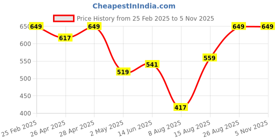 ajio.com Shein Ankle Length Light Distress Mom Jeans shein Price History Graph from 25 Feb 2025 to 4 Nov 2025