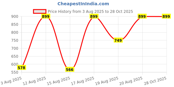 ajio.com Shein Ankle Length Light Distress Skinny Fit Jeans shein Price History Graph from 3 Aug 2025 to 28 Oct 2025